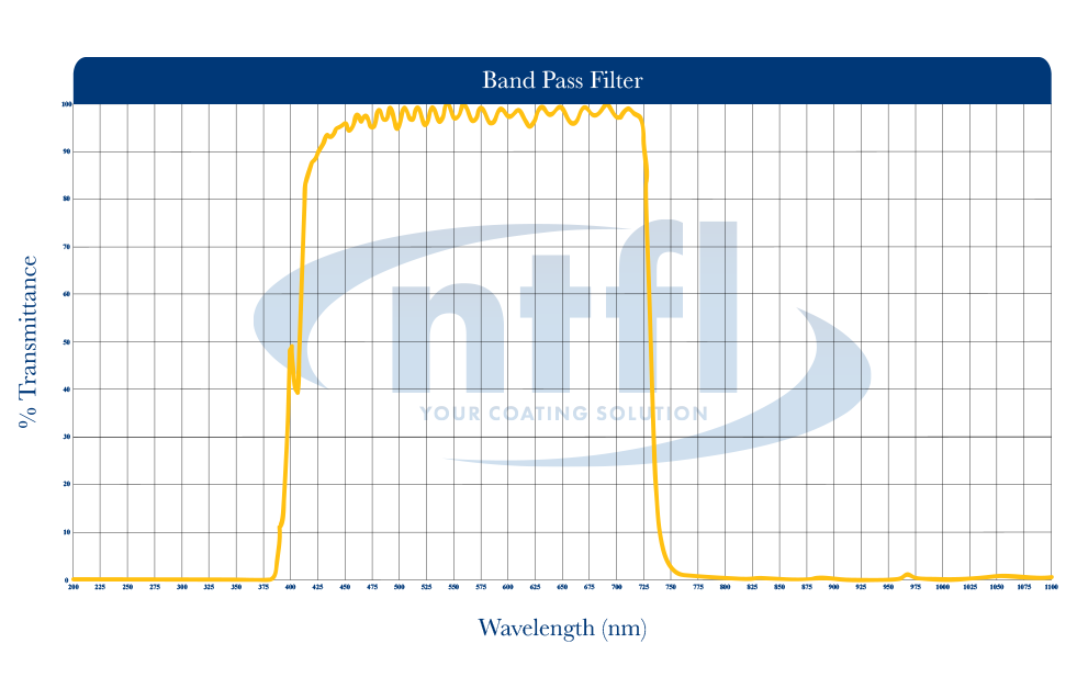 NTFL band pass filter wavelength graph
