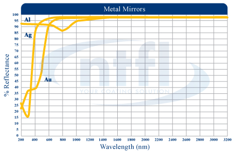 Metal Mirror Coating reflectance wavelength graph