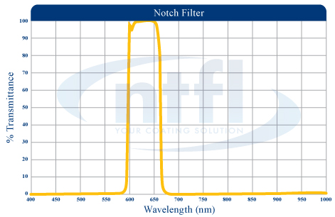 NTFL notch filter wavelength graph