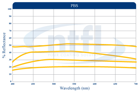 NTFL Plate Optical Beam Splitters Wavelength Graph