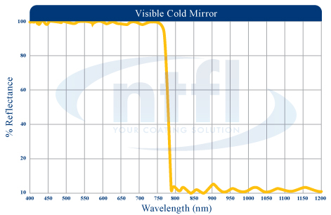Visible Cold Mirror coatings Heat Control Wavelength Graph