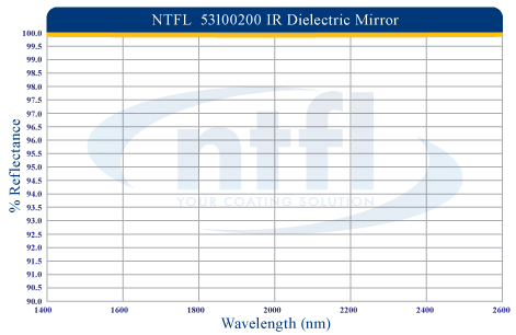 Dielectric Mirror Coating reflectance wavelength graph