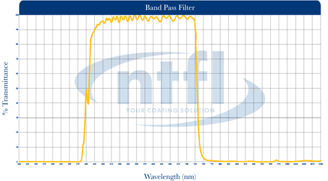 band pass optical filter wavelength graph