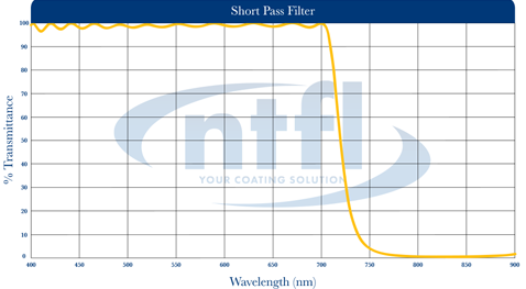 short pass optical filter wavelength graph