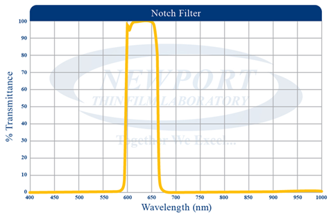 optical filter notch filter wavelength graph