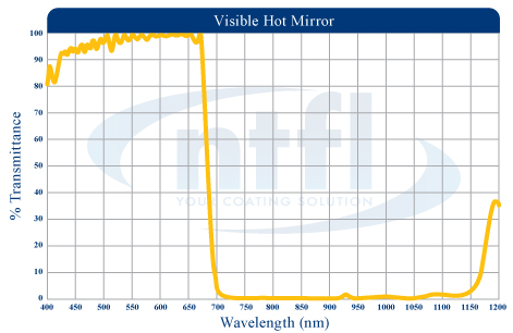 Visible Hot Mirror Heat Control Mirror Coatings wavelength graph