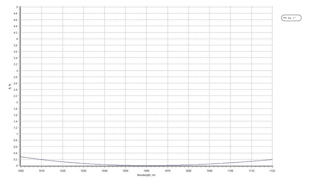 Anti-reflection coating wavelength plot