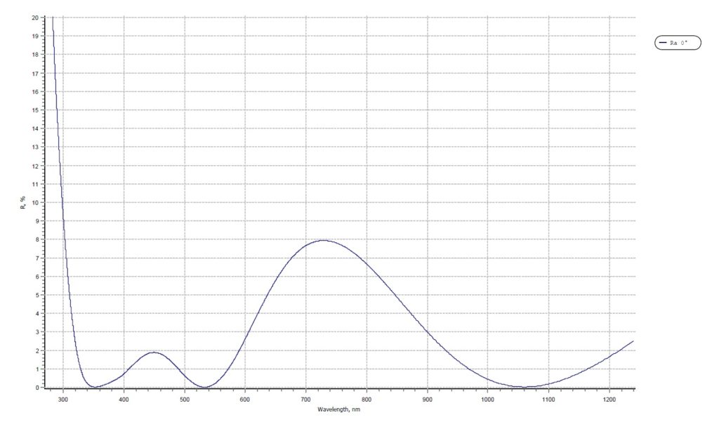 AR wavelength graph
