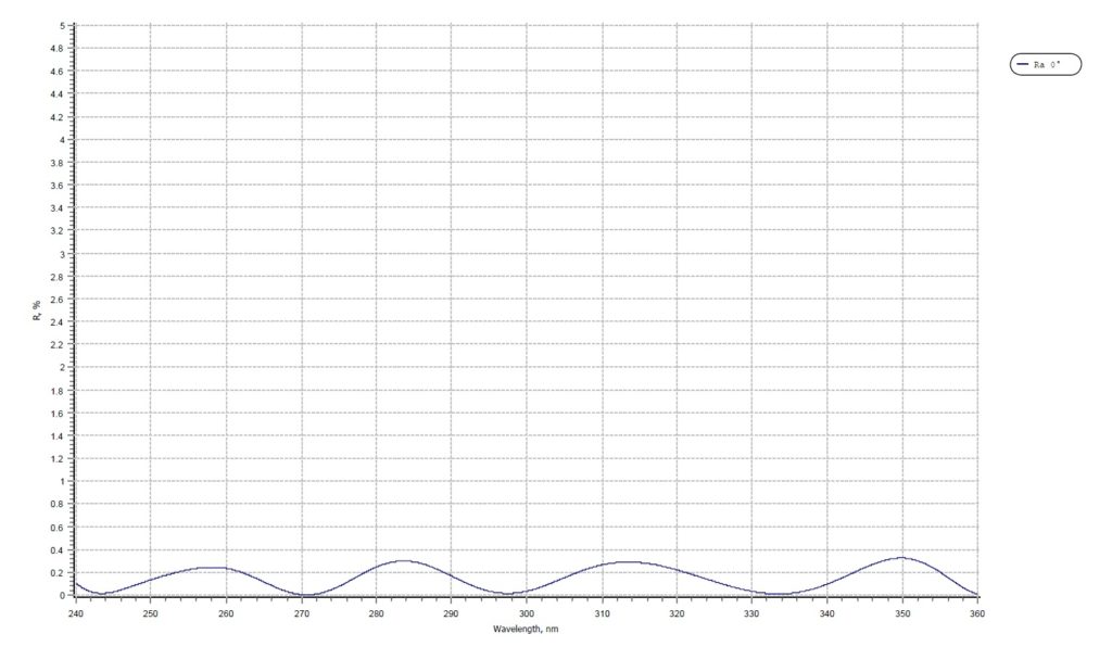 AR coating wavelength graph
